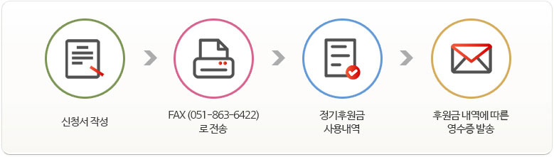 신청서 작성 -> FAX (051-702-9945) 로 전송 -> 정기후원금 사용내역 -> 후원금 내역에 따른 영수증 발송
